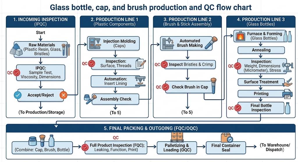 GH production flowchart